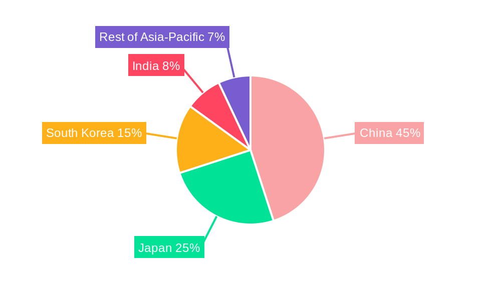 Asia-Pacific Dual Carbon Battery Market Regional Share
