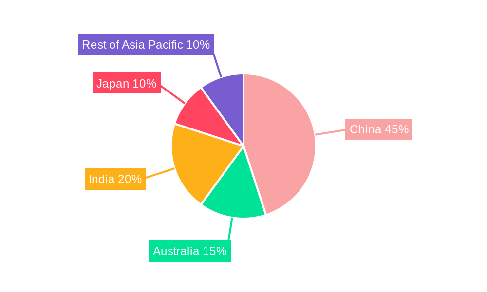 Asia-Pacific Feed Binders Market Regional Share