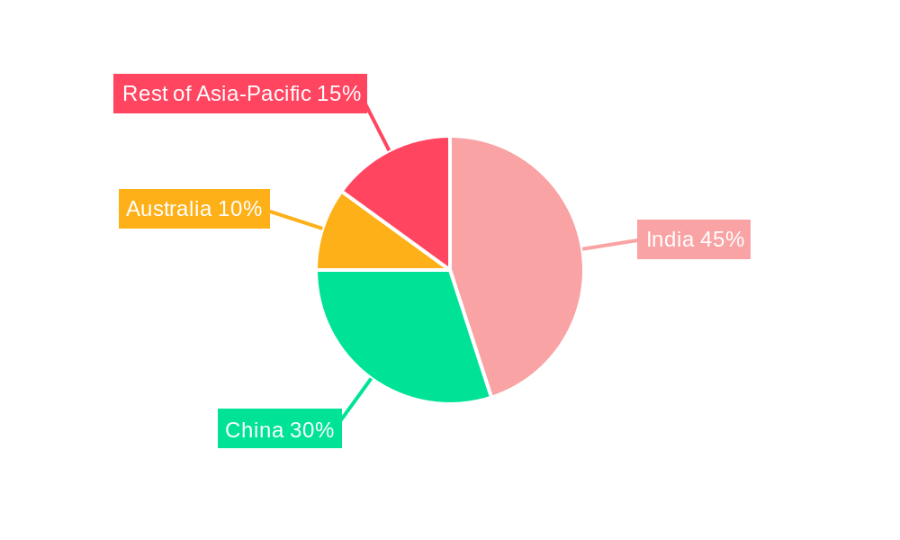 Asia Pacific Guar Industry Regional Share