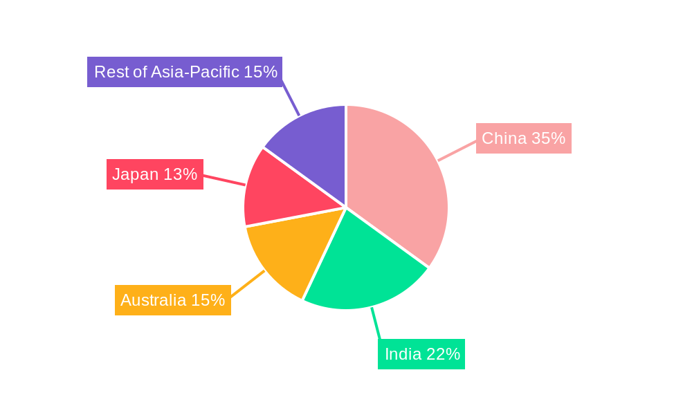 Asia-Pacific Lipids Market Regional Share