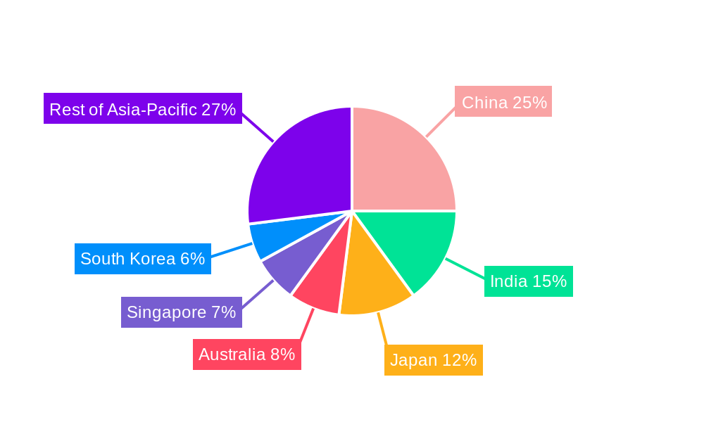 Asia-Pacific MICE Business Tourism Market Regional Share