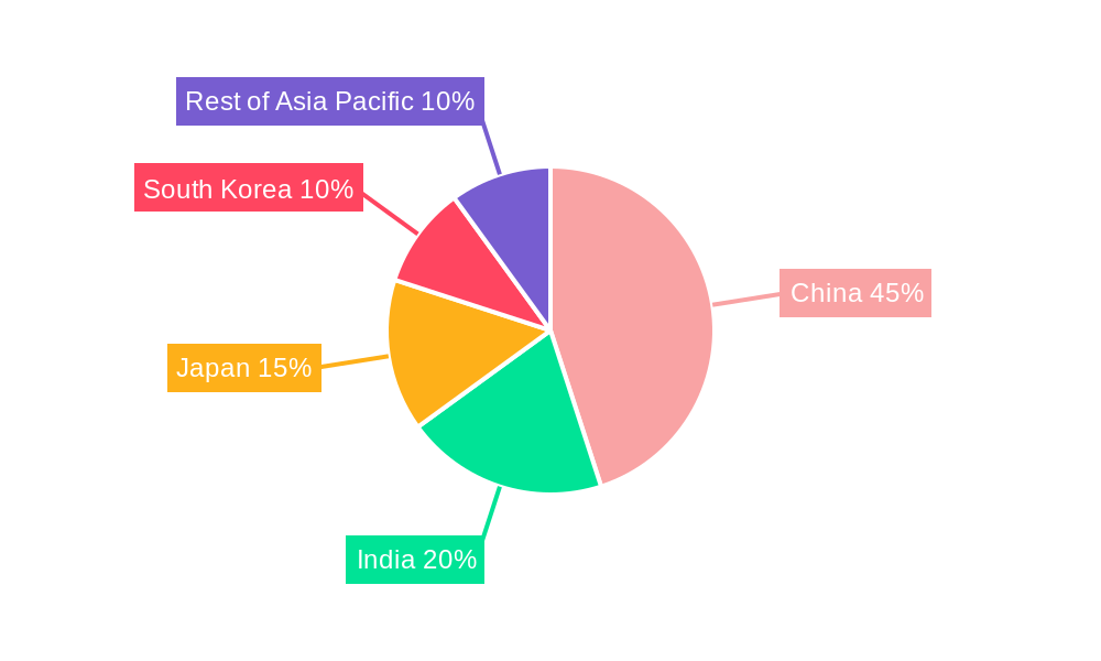 Asia Pacific Mobile Crane Market Regional Share