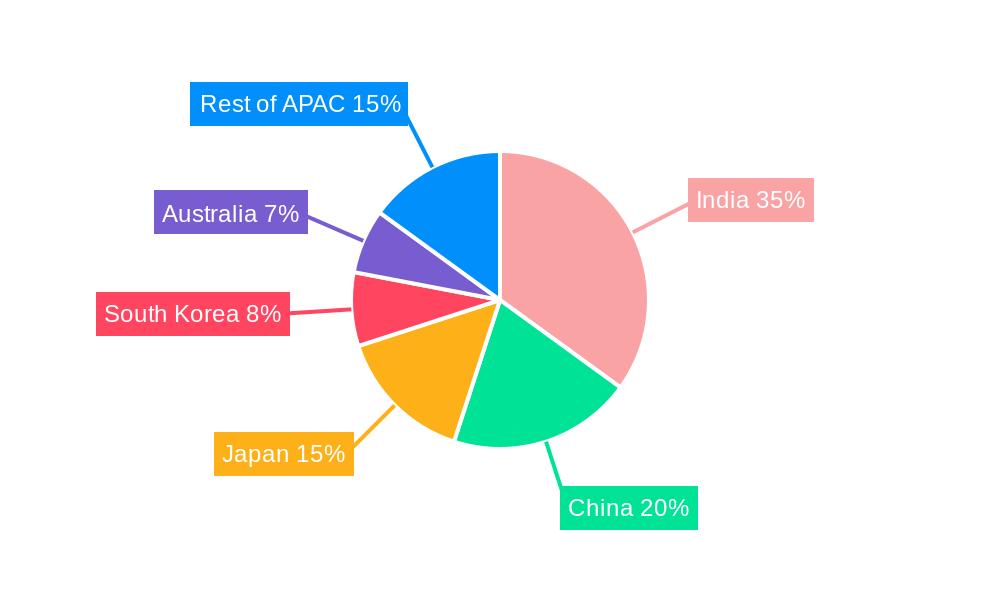 Asia-Pacific Spectator Sports Market Regional Share