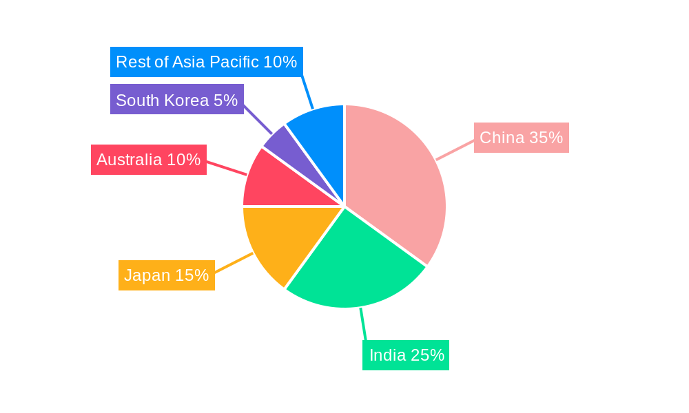 Asia Pacific Sports Promoter Market Regional Share
