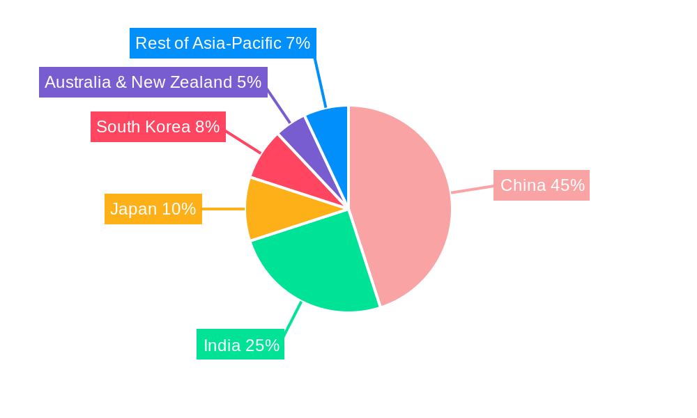 Asia Pacific Syngas Industry Regional Share