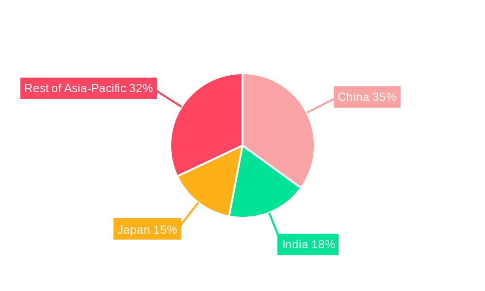 Asia-pacific Feed Enzymes Market Regional Share