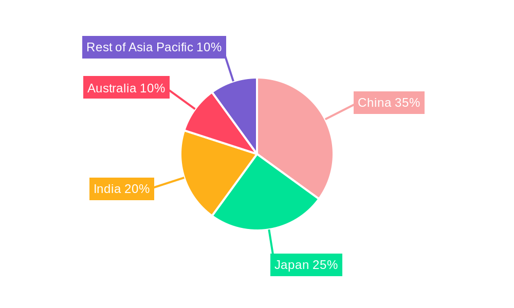 Asian Pacific Ready Meal Market Regional Share