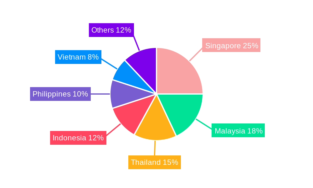 Bancassurance in ASEAN Market Regional Share