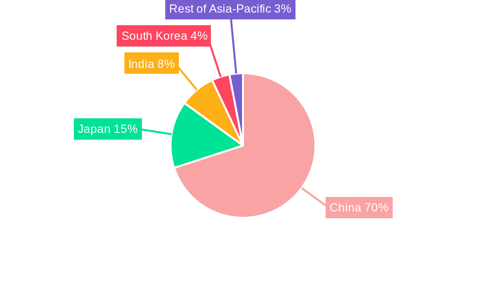 Banking Industry in China Regional Share