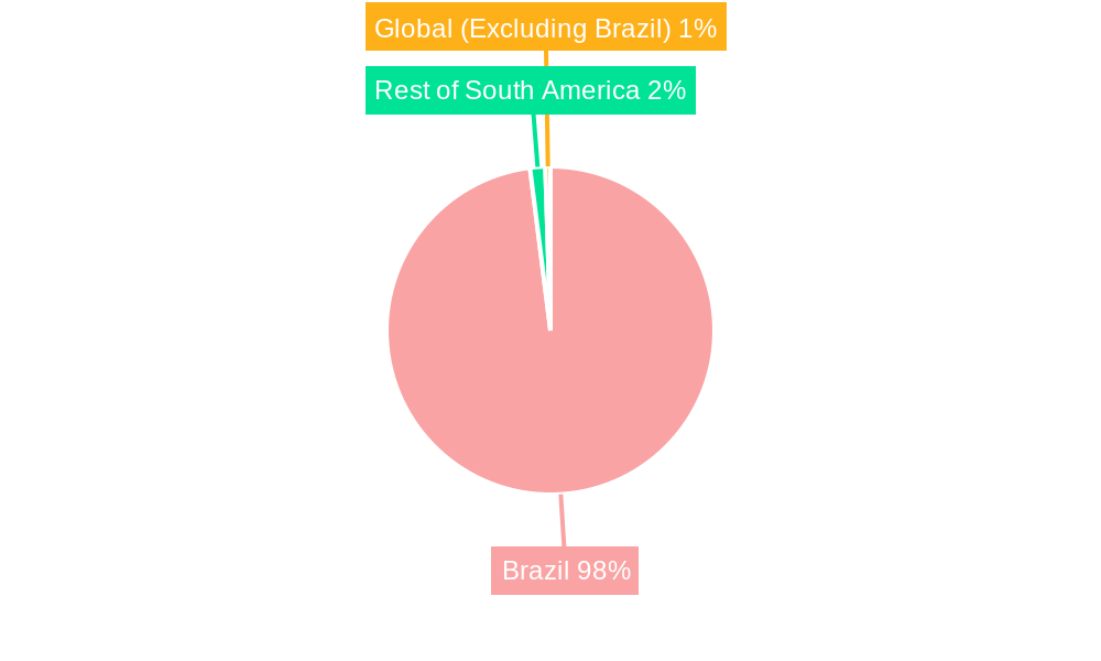 Brazil Oil and Gas Industry Regional Share