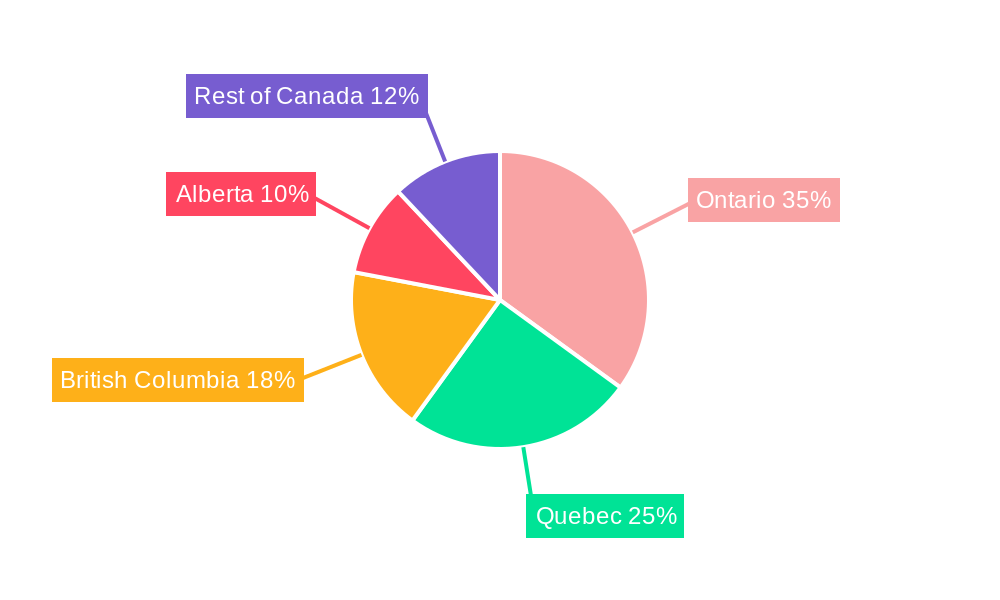Canada Smart Home Market Regional Share
