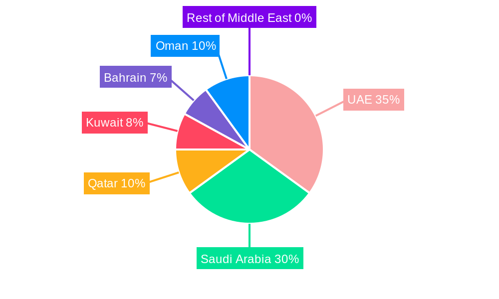 Ceramic Sanitary Ware Market in GCC Regional Share