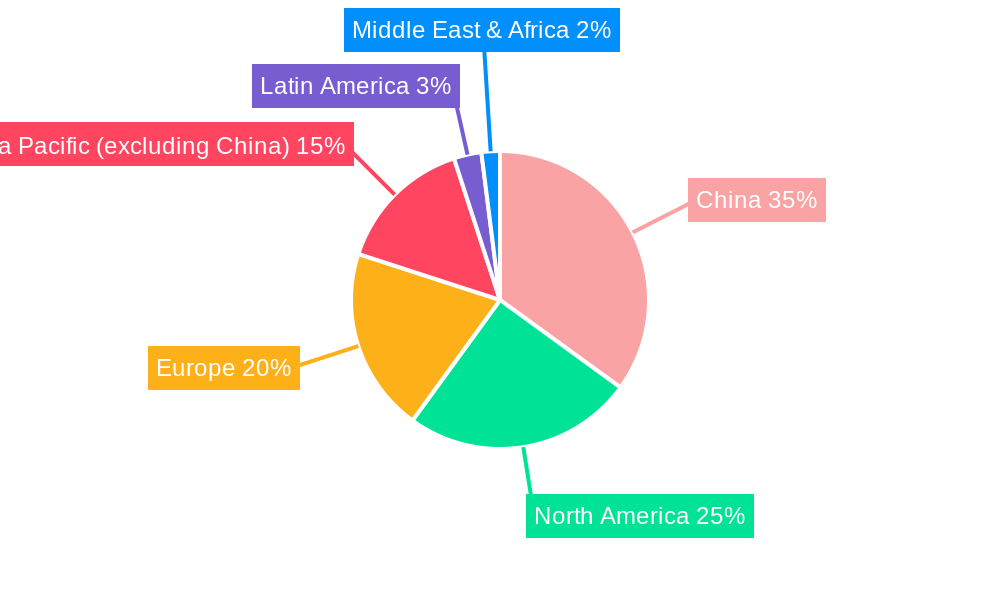 China AC Motor Market Regional Share