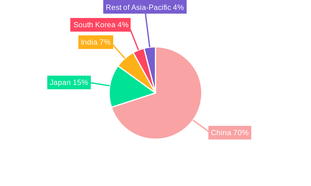 China Car Insurance Market Regional Share