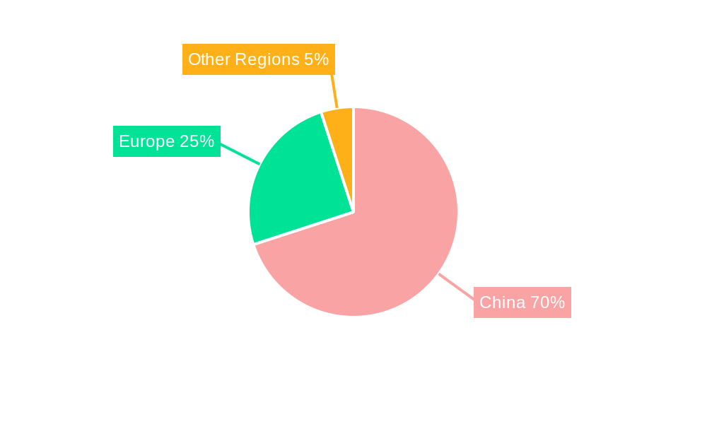 China-Europe Rail Market Regional Share
