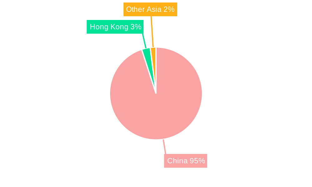 China Mutual Funds Market Regional Share