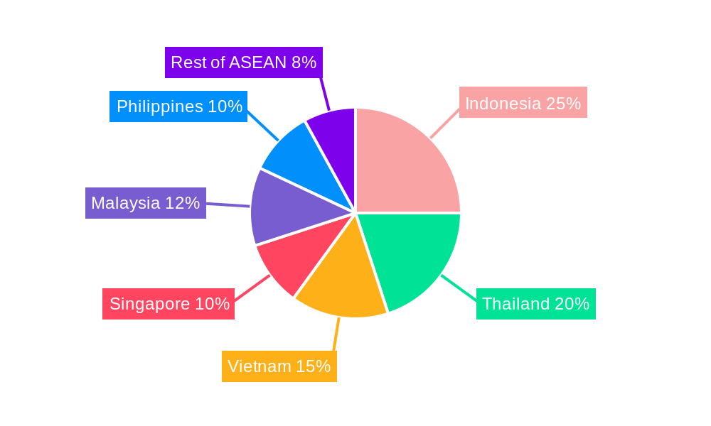Construction Machinery Industry in ASEAN Regional Share