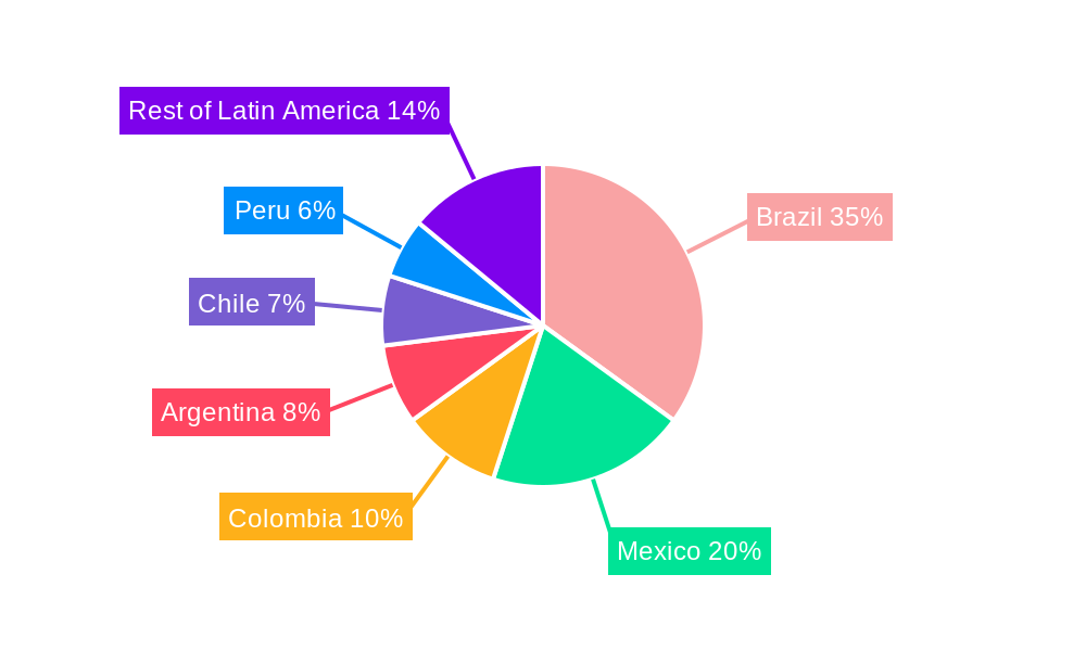 Digital Banking Market in Latin America Regional Share