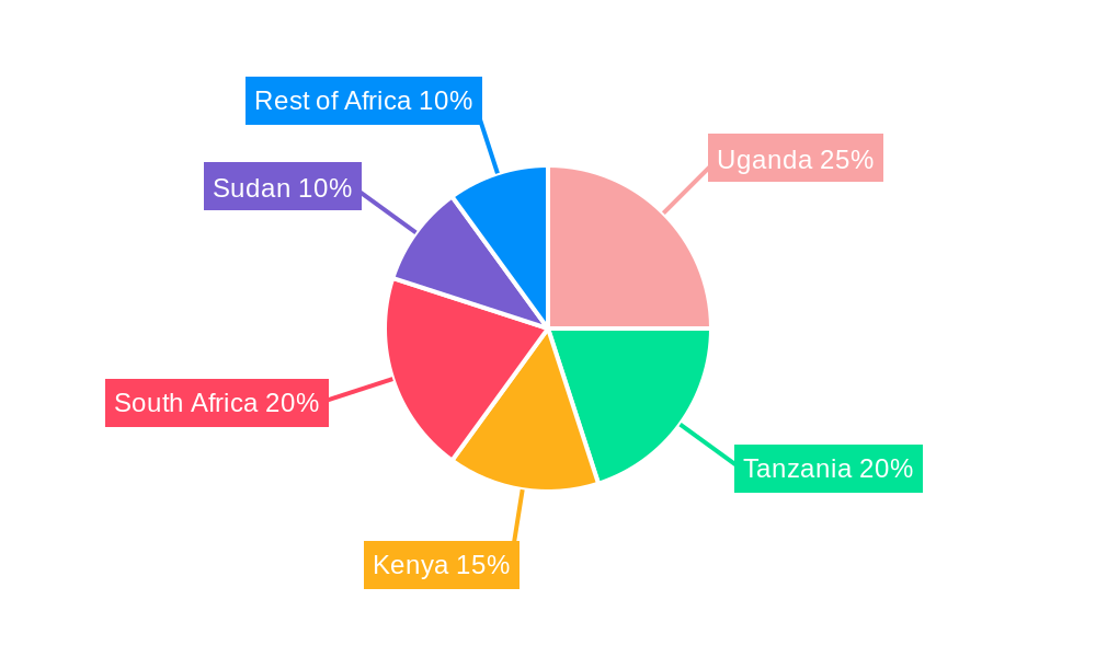 East Africa Midstream Industry Regional Share