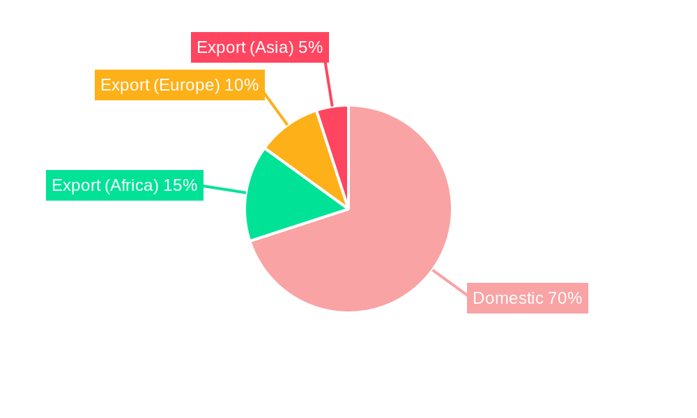 Egypt Textile Manufacturing Market Regional Share