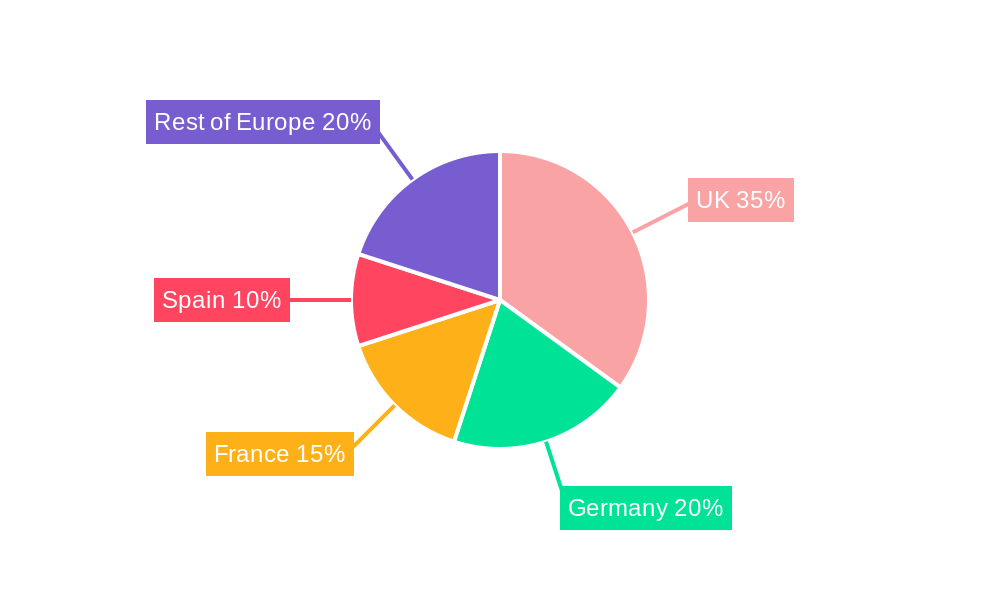 European Challenger Banks Market Regional Share