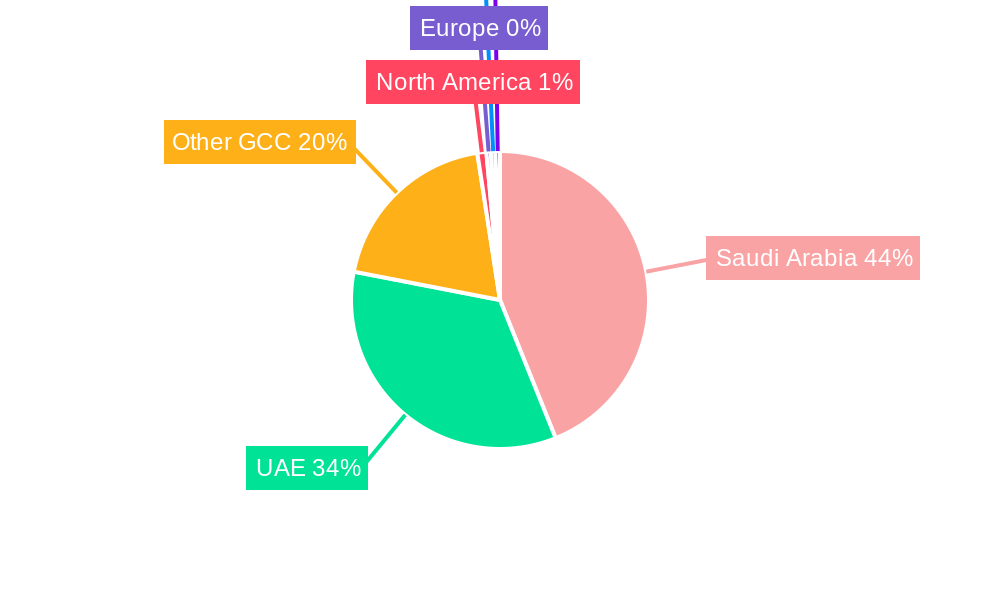 GCC Advanced Buildings Materials Market Regional Share
