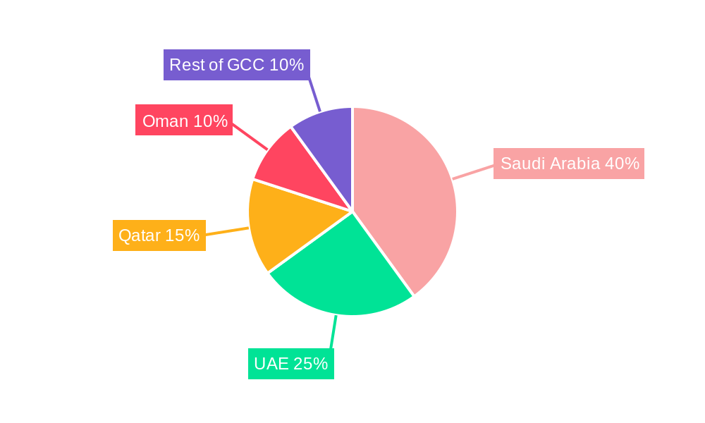 GCC Concrete Blocks Market Regional Share
