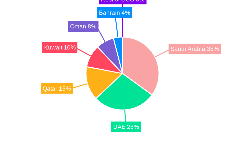 GCC Construction Machinery Rental Market Regional Share