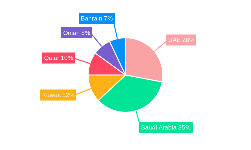 GCC Firefighting Foam Market Regional Share