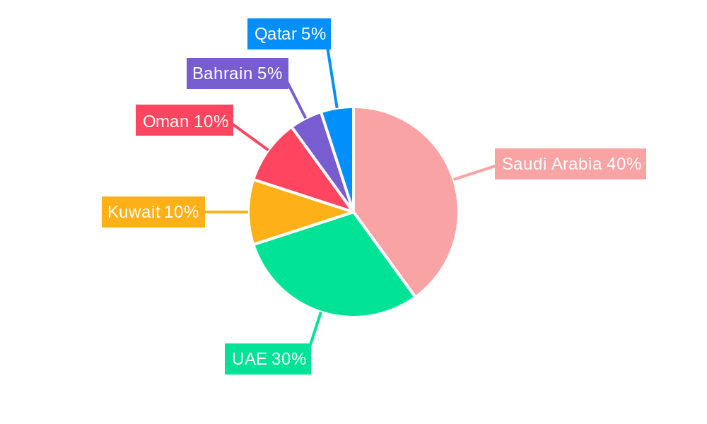 GCC Flat Glass Market Regional Share