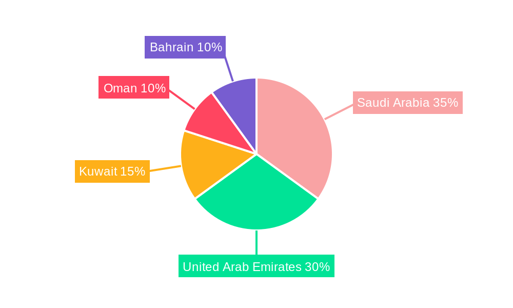 GCC General Aviation Industry Regional Share