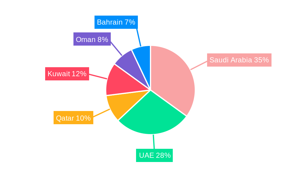 GCC Warehousing and Distribution Logistics Market Regional Share