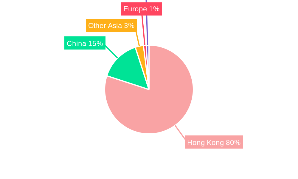 Hong Kong Capital Market Exchange Ecosystem Regional Share