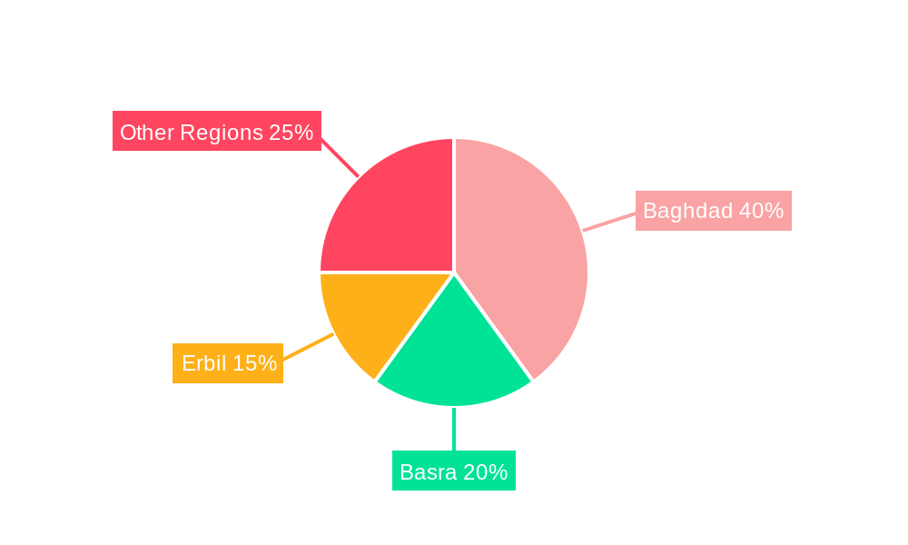 Iraq ICT Market Regional Share