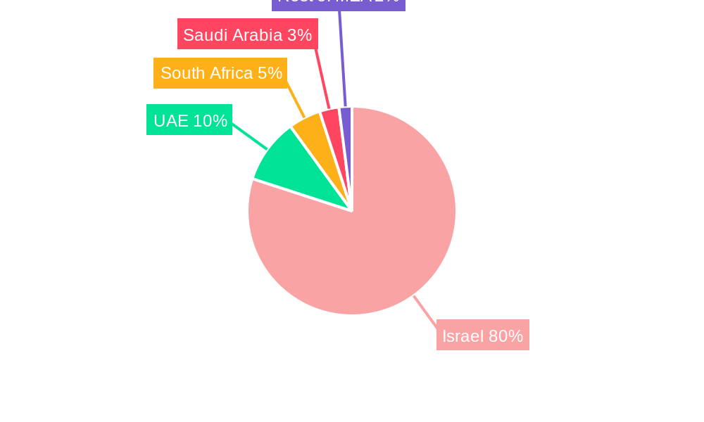 Israel Commercial Real Estate Industry Regional Share
