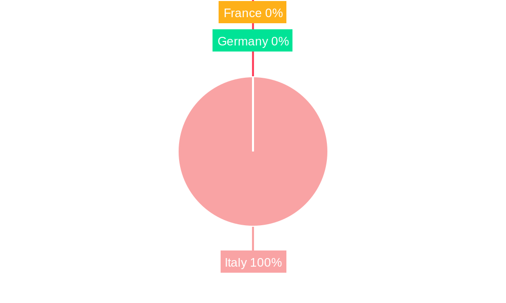 Italy Rice Market Regional Share
