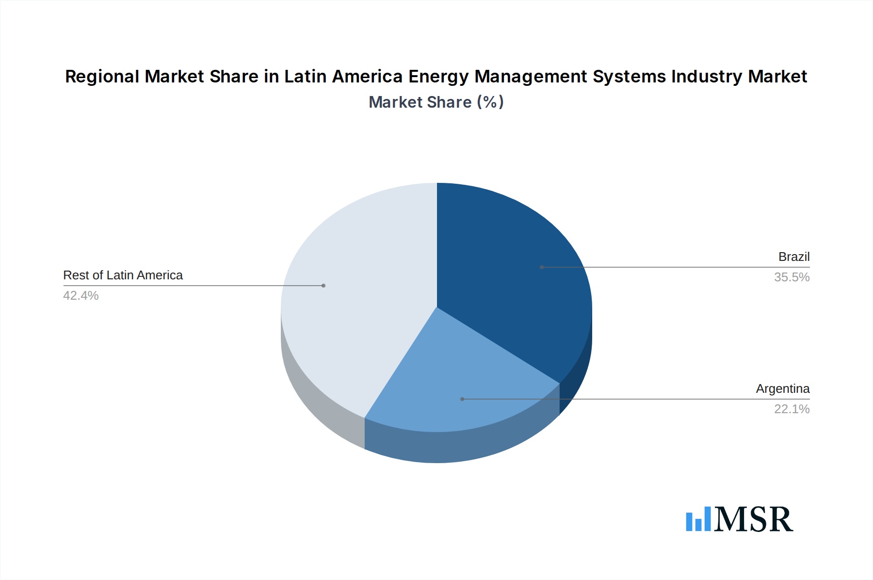 Latin America Energy Management Systems Industry Market Share by Region - Global Geographic Distribution