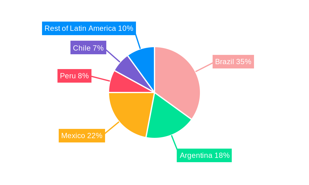 Latin America Insulin Pens Market Regional Share
