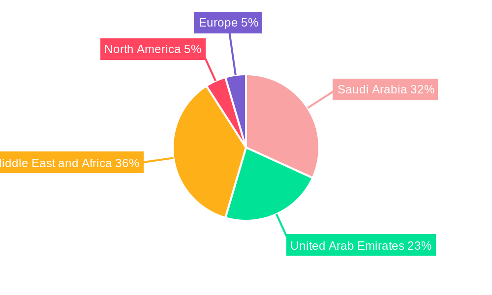 MEA Military Imaging System Market Regional Share