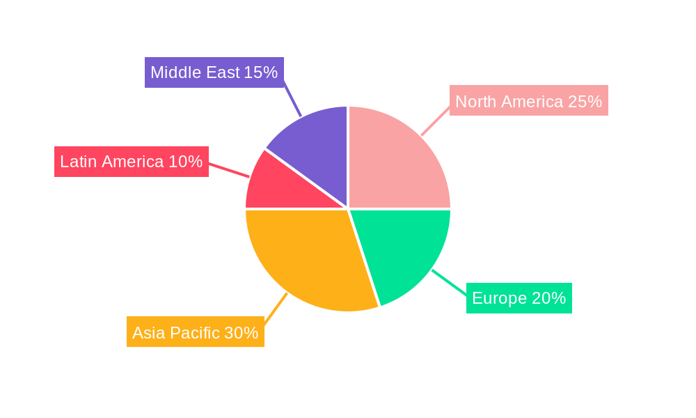 MEA Talent Management Software Industry Regional Share