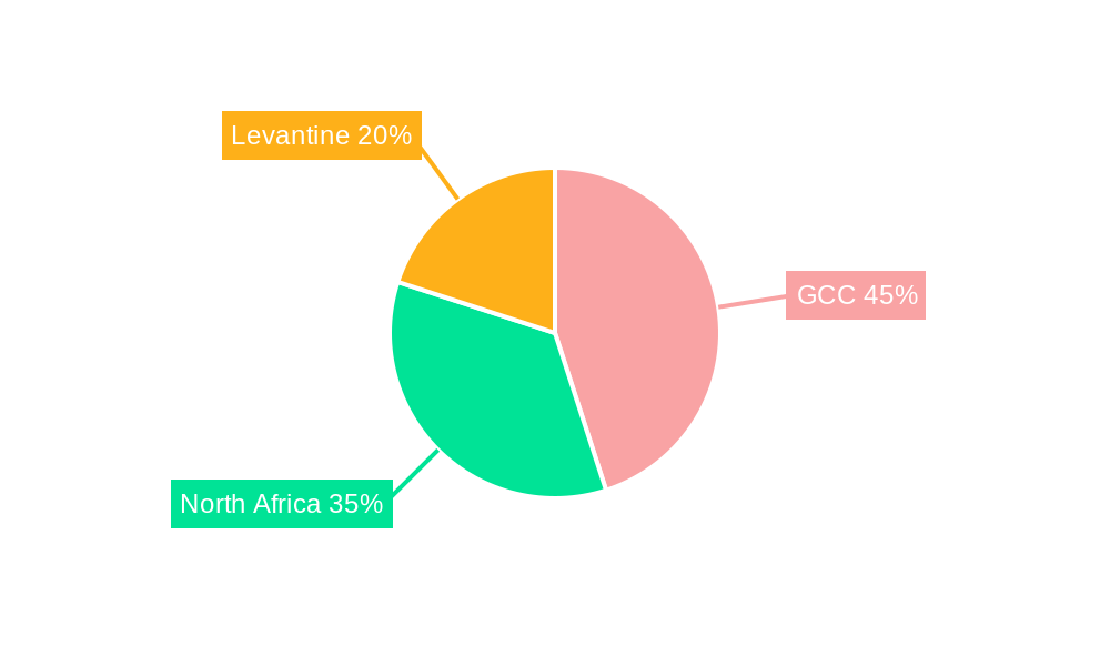 MENA Health Insurance Market Regional Share
