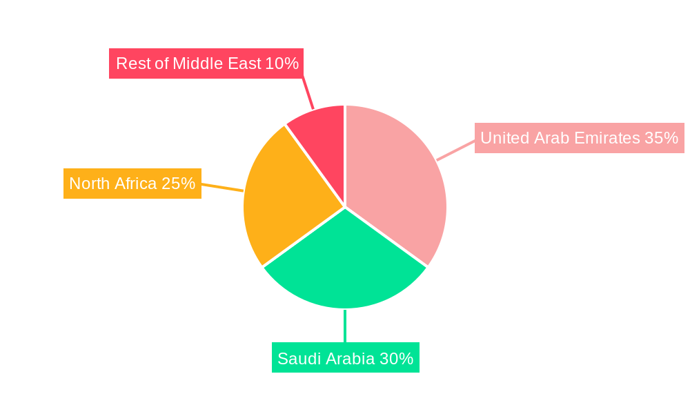 MENA Thermoform Plastic Packaging Market Regional Share