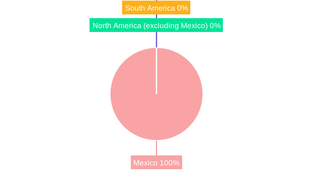 Mexico Commercial Vehicles Lubricants Industry Regional Share