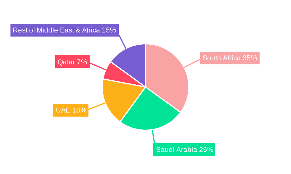 Middle East & Africa Frozen Bread Industry Regional Share