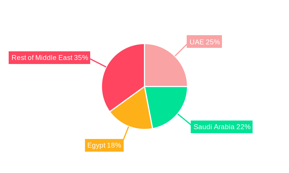 Middle East Animal Protein Market Regional Share
