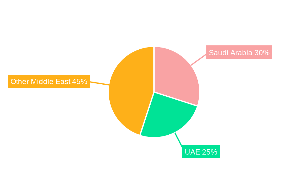 Middle East Construction Industry Regional Share