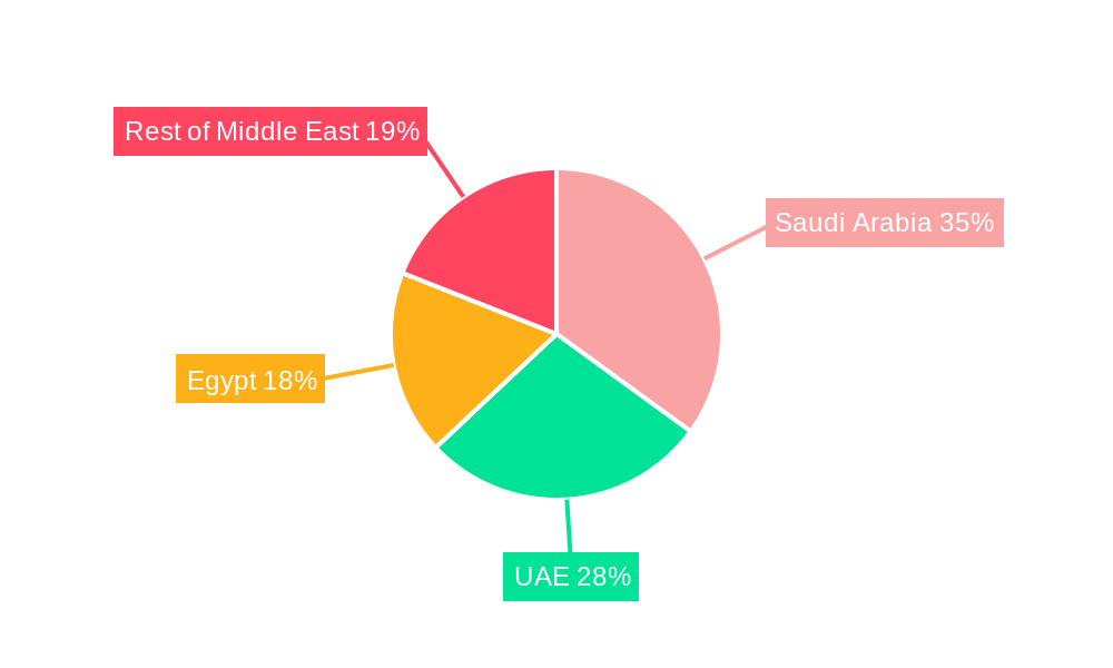 Middle East Herbal Shampoo Market Regional Share