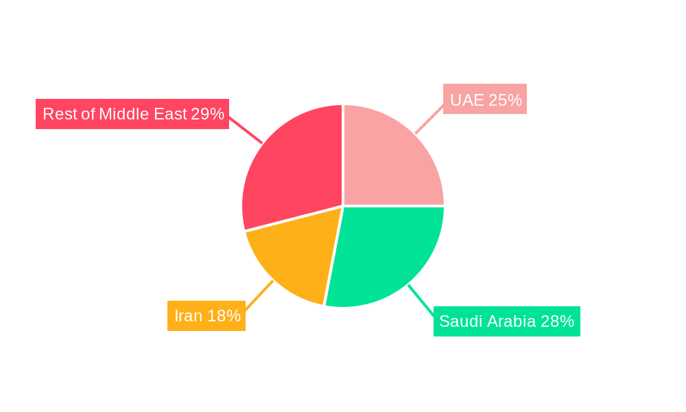 Middle East Protein Market Regional Share