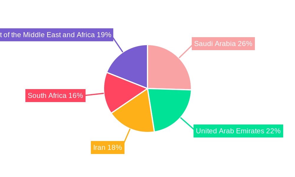 Middle East and Africa High Voltage Switchgear Market Regional Share