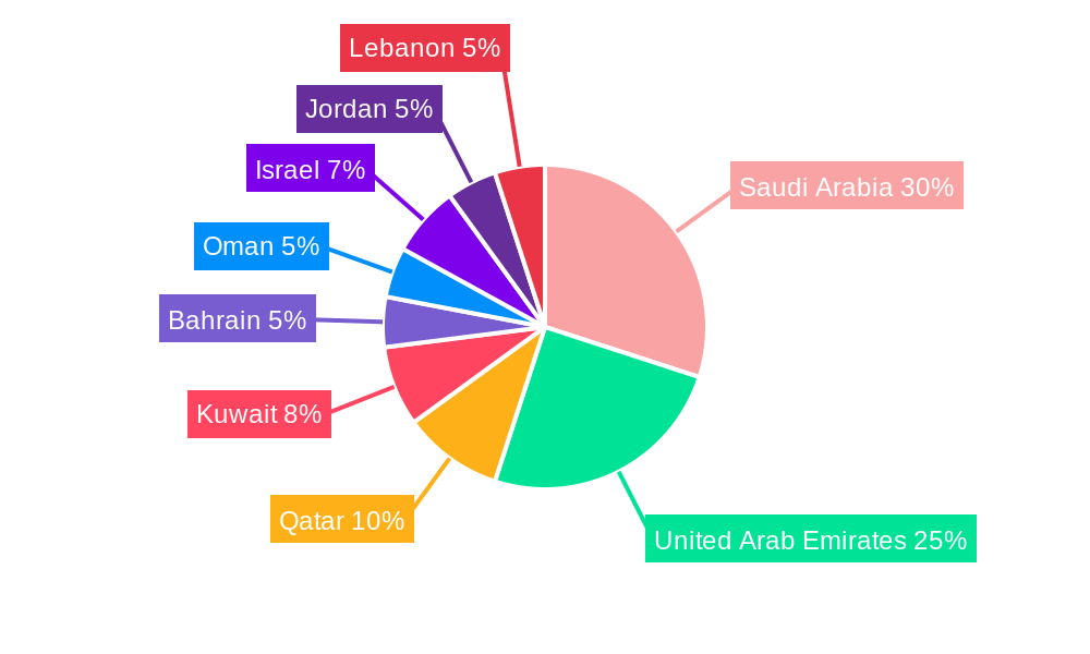 Middle East and Africa Soft Facility Management Market Regional Share